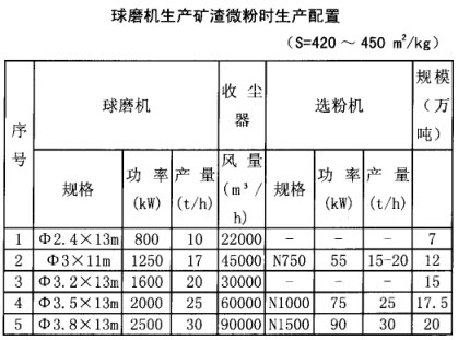 球磨機生產礦渣微粉時生產配置