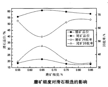 磨礦細度對滑石粗選的影響