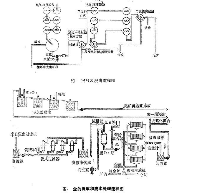 金礦礦石性質及選礦工藝