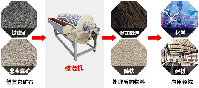 磁選機廣泛應用