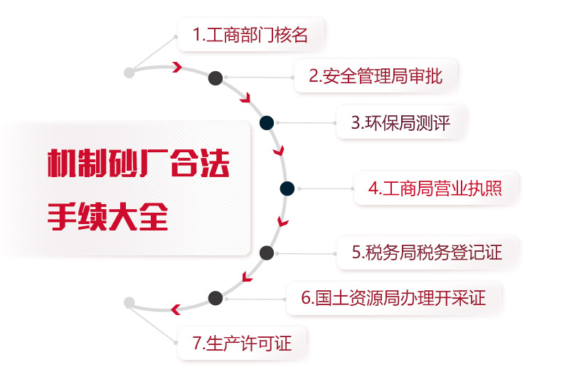 機制砂廠合法手續統計，缺一不可