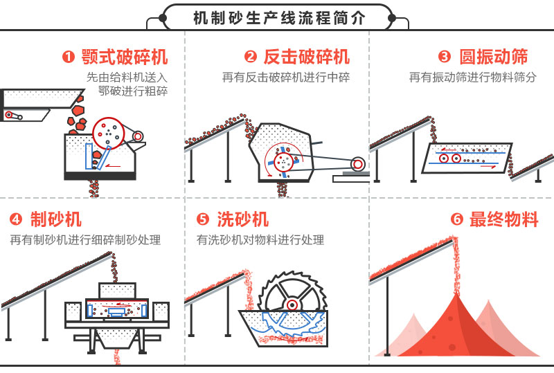 機制砂生產(chǎn)線工藝流程圖