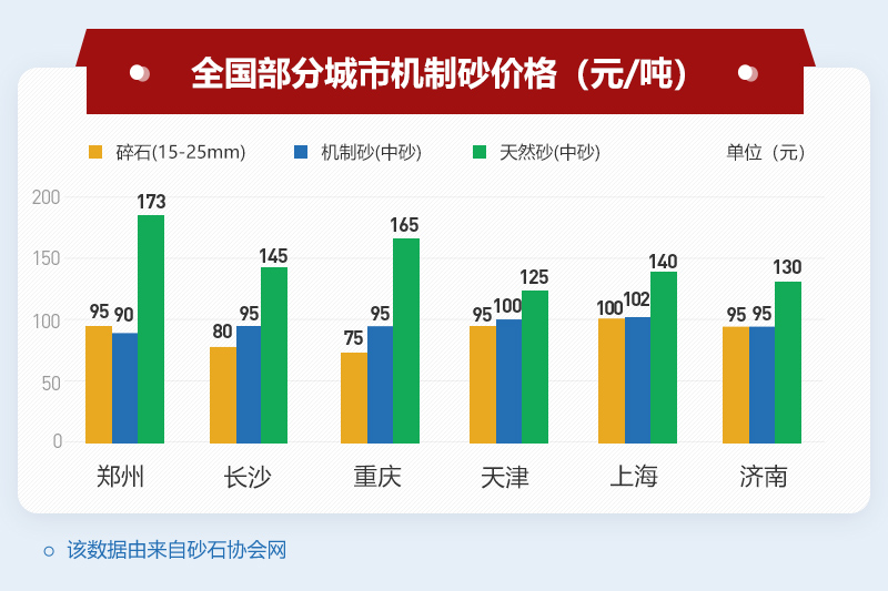 機制砂市價50-118元/一噸