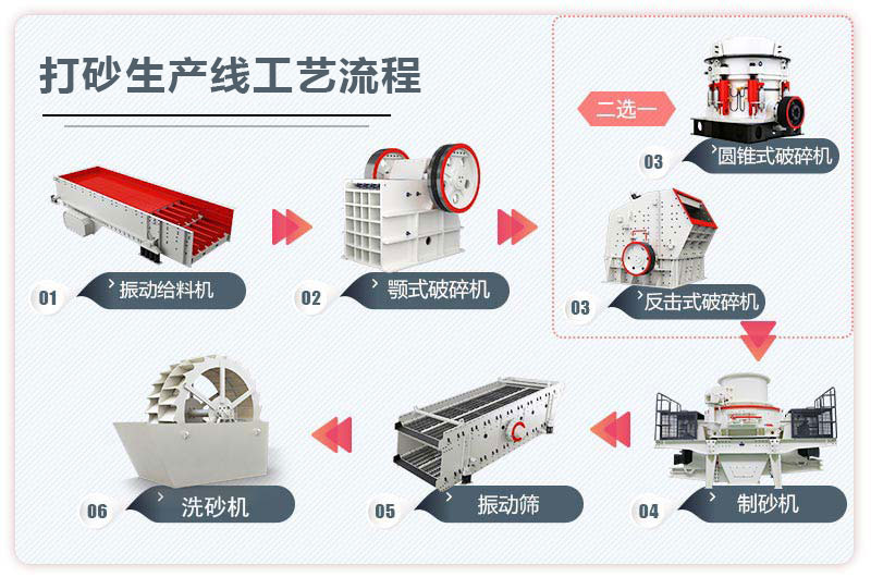 打砂生產線工藝流程圖