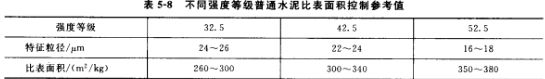 不同強(qiáng)度等級普通水泥比表面積控制參考值