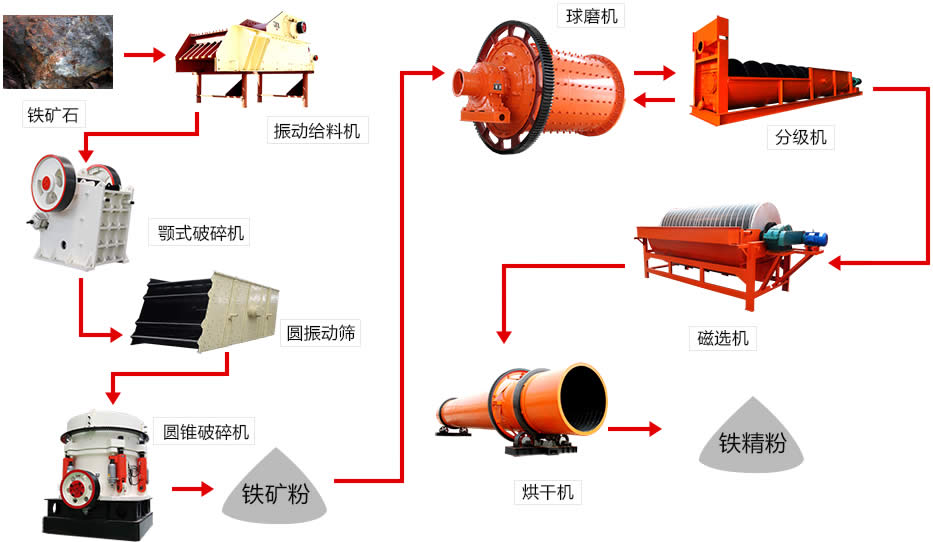 鐵礦石磁選生產線加工流程
