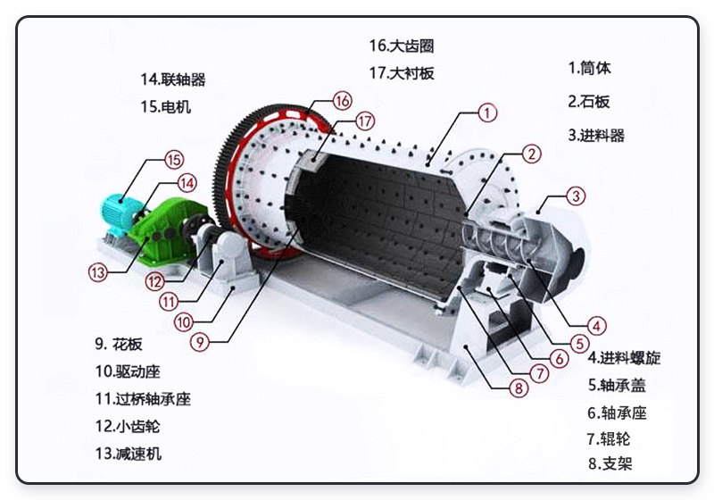 球磨機內(nèi)部結(jié)構(gòu)圖