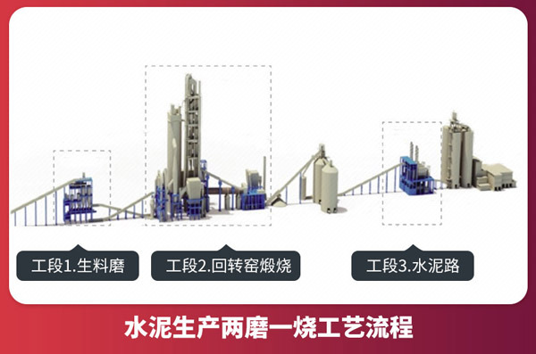 水泥生產兩磨一燒工藝流程